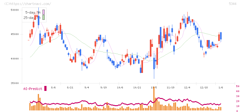 ＭＡＲＵＷＡ(5344)の日足チャート
