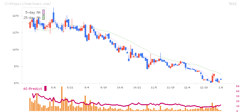 雨風太陽(5616)の日足チャート