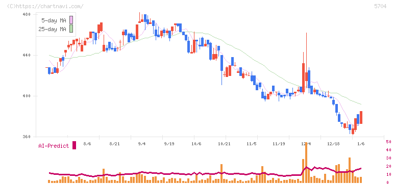 ＪＭＣ(5704)の日足チャート
