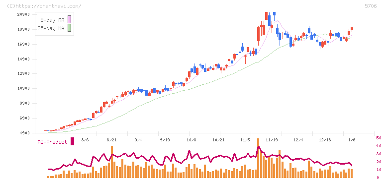 三井金属(5706)の日足チャート