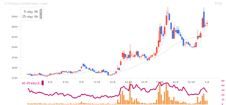 アサカ理研(5724)の日足チャート