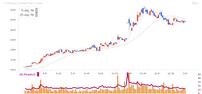 平河ヒューテック(5821)の日足チャート