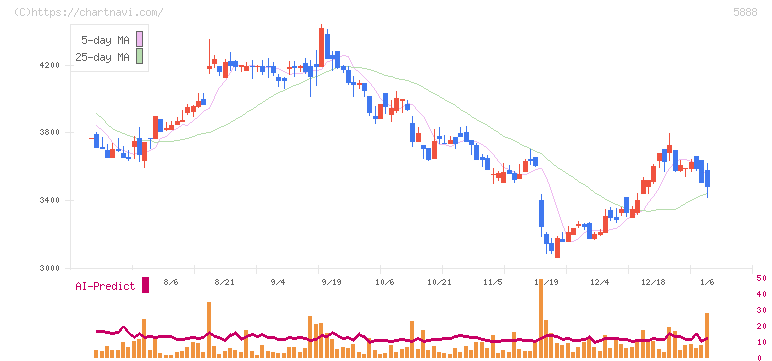 ＤＡＩＷＡ　ＣＹＣＬＥ(5888)の日足チャート