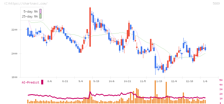 Ｊａｐａｎ　Ｅｙｅｗｅａｒ　Ｈｏｌｄｉｎｇｓ(5889)の日足チャート