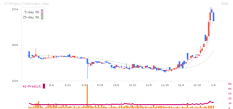 中西製作所(5941)の日足チャート