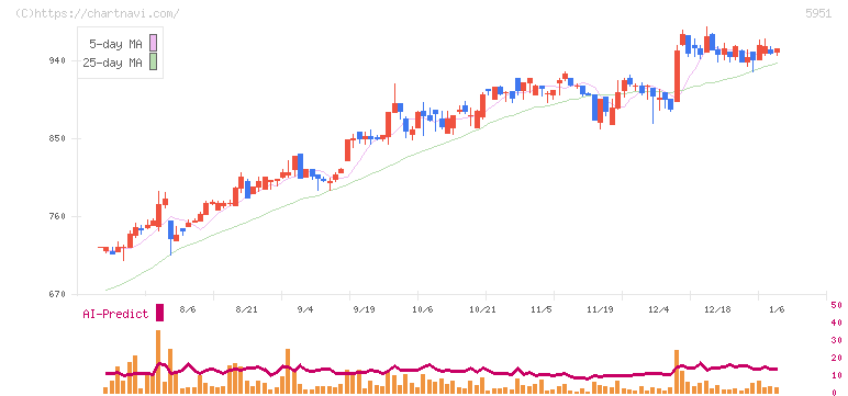 ダイニチ工業(5951)の日足チャート