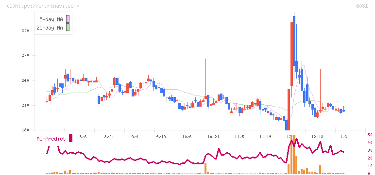 アライドアーキテクツ(6081)の日足チャート