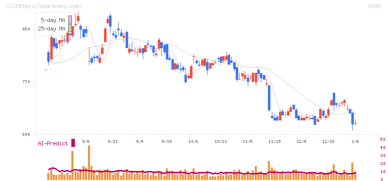 エラン(6099)の日足チャート