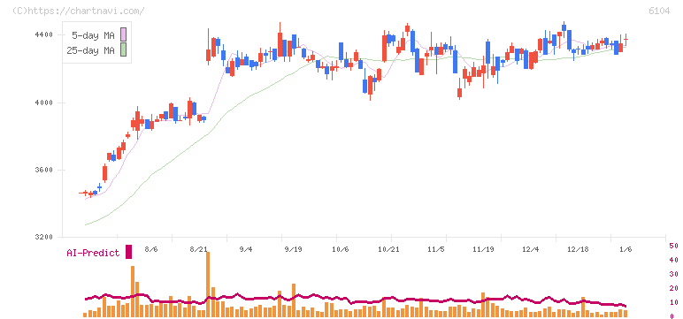 芝浦機械(6104)の日足チャート