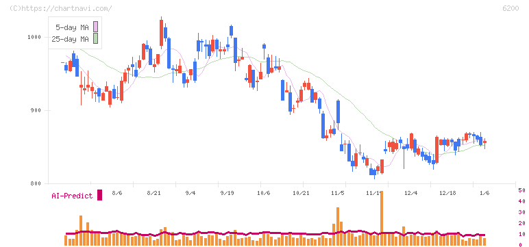 インソース(6200)の日足チャート