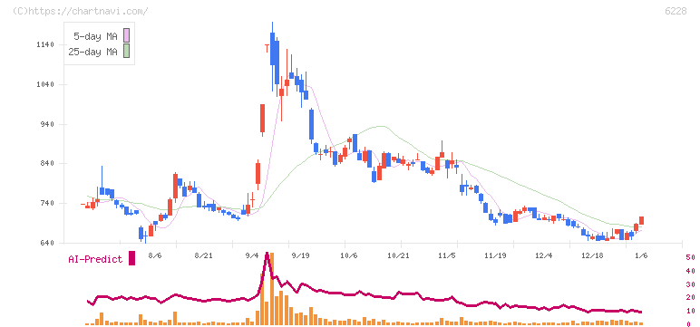 ジェイ・イー・ティ(6228)の日足チャート