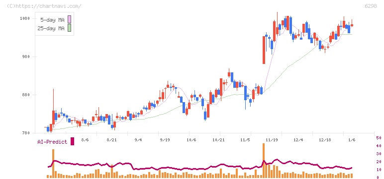 ワイエイシイホールディングス(6298)の日足チャート