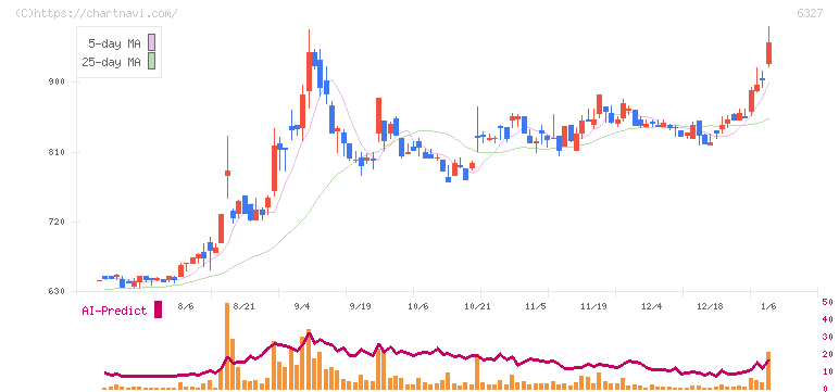 北川精機(6327)の日足チャート