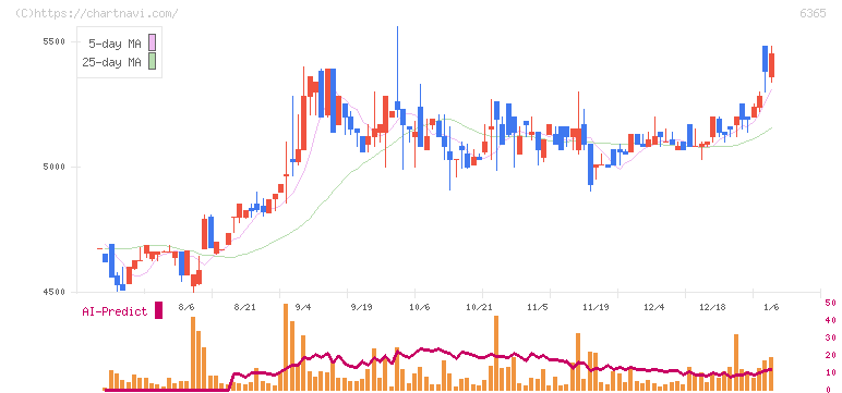 電業社機械製作所(6365)の日足チャート