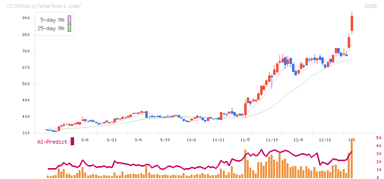 千代田化工建設(6366)の日足チャート