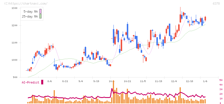 木村化工機(6378)の日足チャート