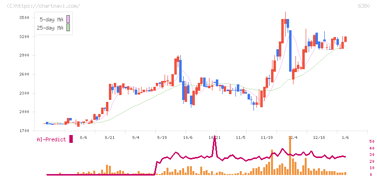オリエンタルチエン工業(6380)の日足チャート