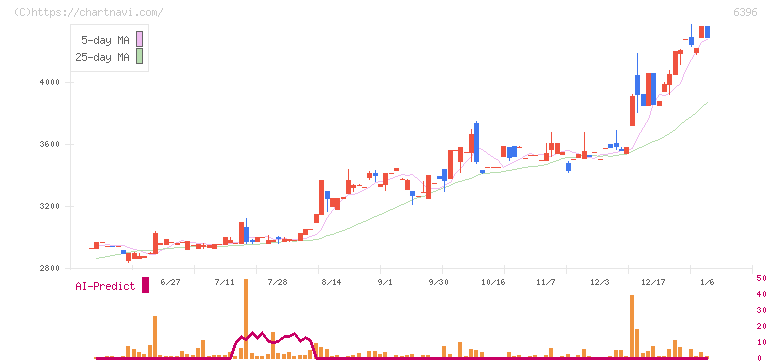 宇野澤組鐵工所(6396)の日足チャート