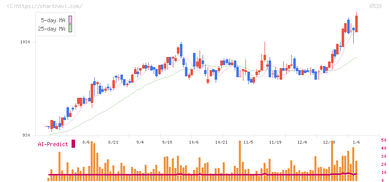 ＭＳ－Ｊａｐａｎ(6539)の日足チャート