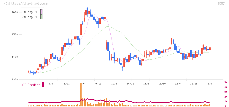 ＡＩＡＩグループ(6557)の日足チャート