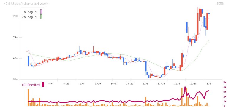 クックビズ(6558)の日足チャート