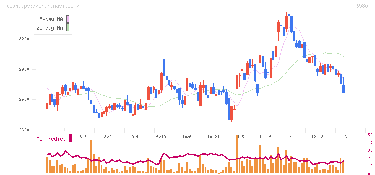 ライトアップ(6580)の日足チャート