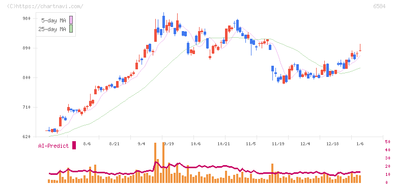 三桜工業(6584)の日足チャート