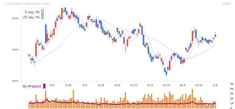 マキタ(6586)の日足チャート