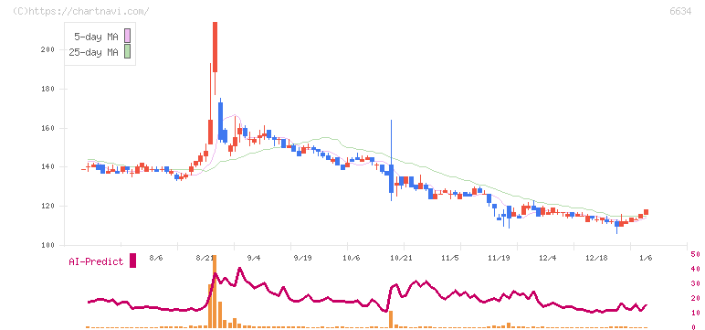 ネクスグループ(6634)の日足チャート