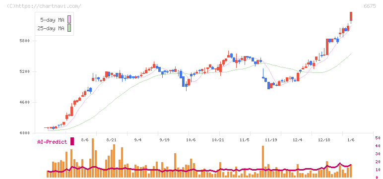 サクサ(6675)の日足チャート