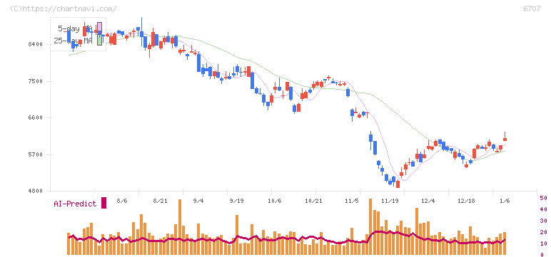 サンケン電気(6707)の日足チャート