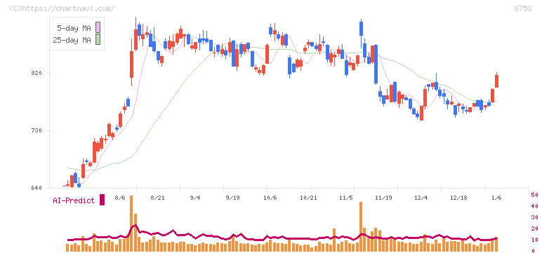 シャープ(6753)の日足チャート