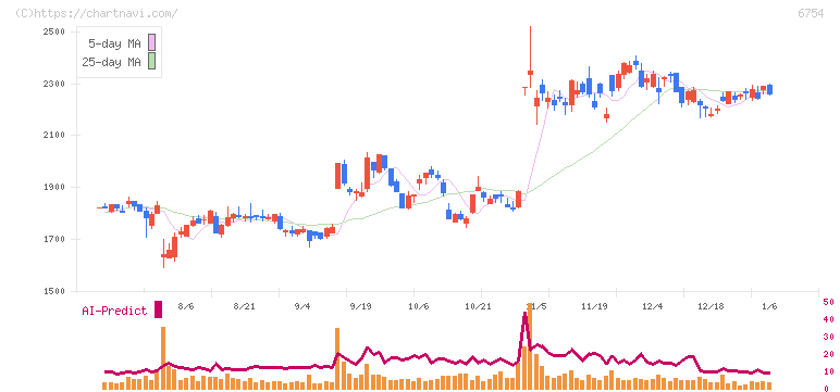 アンリツ(6754)の日足チャート