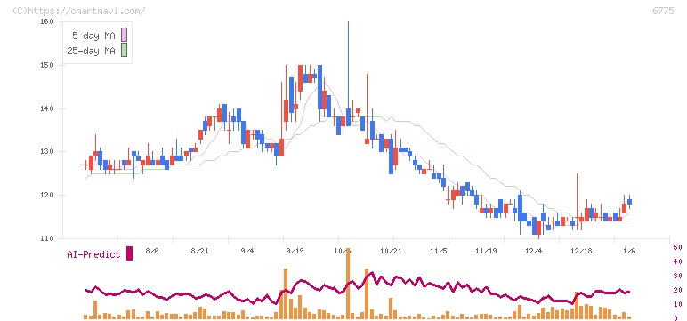 ＴＢグループ(6775)の日足チャート