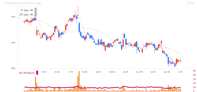 アルチザネットワークス(6778)の日足チャート