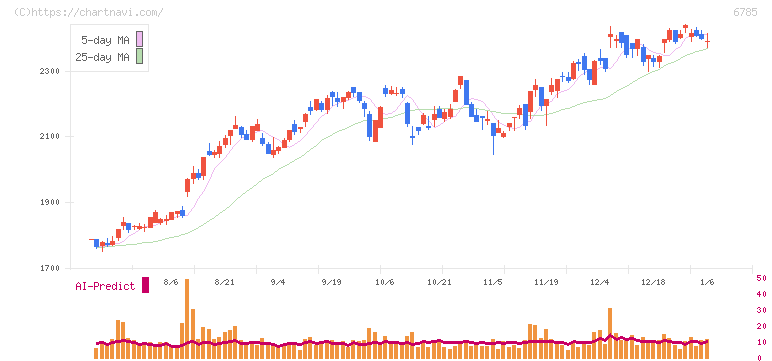 鈴木(6785)の日足チャート