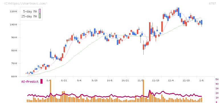 メイコー(6787)の日足チャート