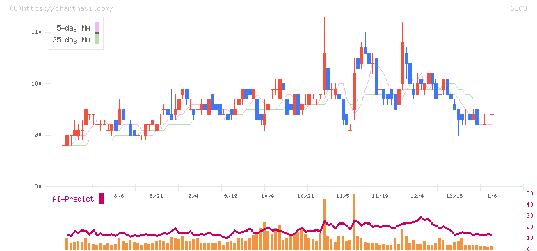 ティアック(6803)の日足チャート