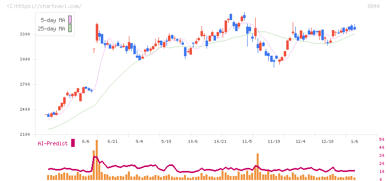 新電元工業(6844)の日足チャート