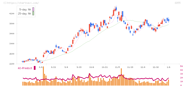 日本電子材料(6855)の日足チャート