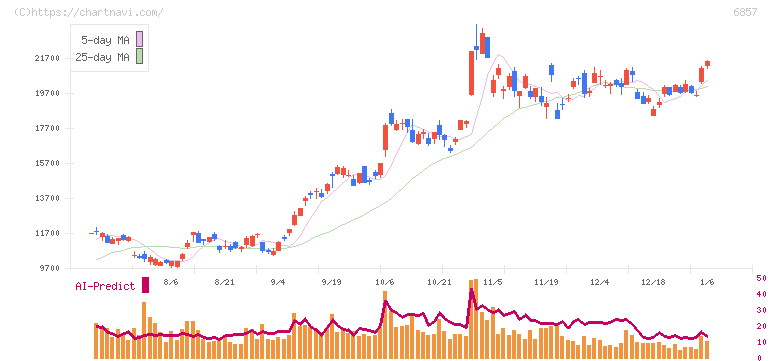 アドバンテスト(6857)の日足チャート