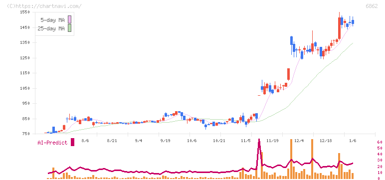 ミナトホールディングス(6862)の日足チャート