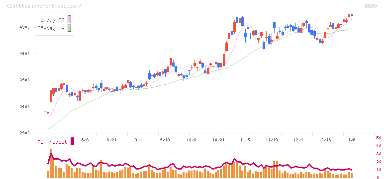 フェローテック(6890)の日足チャート