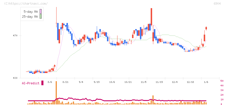 原田工業(6904)の日足チャート