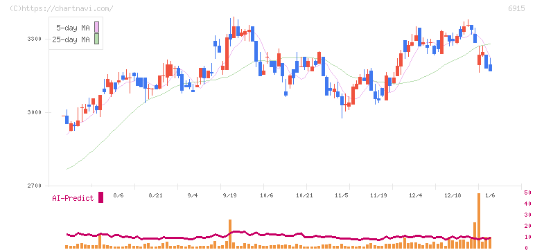 千代田インテグレ(6915)の日足チャート