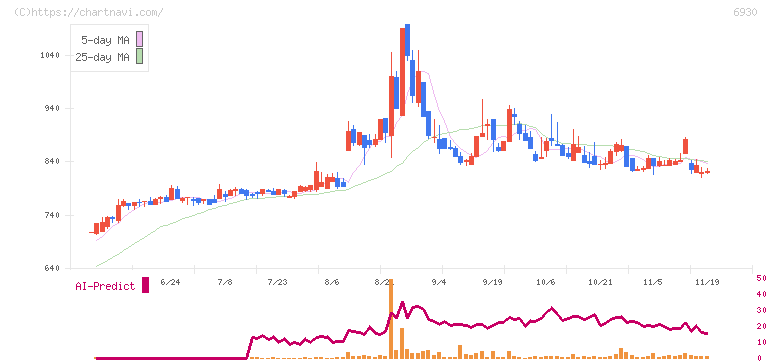 日本アンテナ(6930)の日足チャート