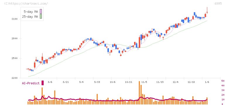 東海理化(6995)の日足チャート
