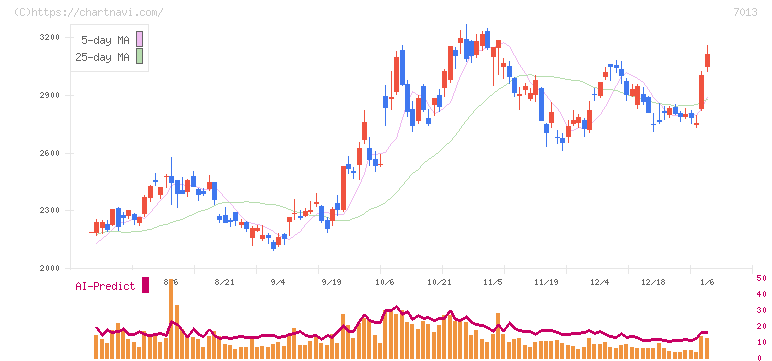 ＩＨＩ(7013)の日足チャート