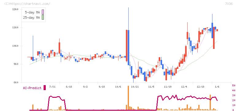 イーエムネットジャパン(7036)の日足チャート