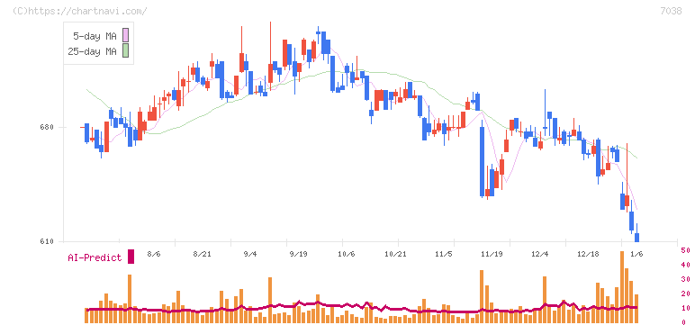 フロンティア・マネジメント(7038)の日足チャート
